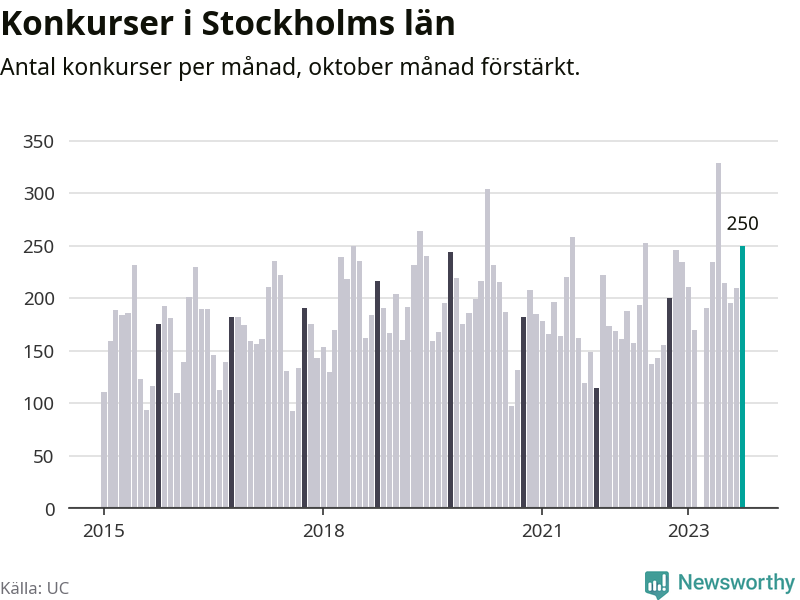 Graf: Antal konkurser per månad i Stockholms län