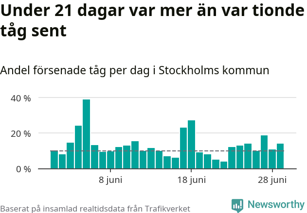 Stapeldiagram över andel försenade tåg per dag