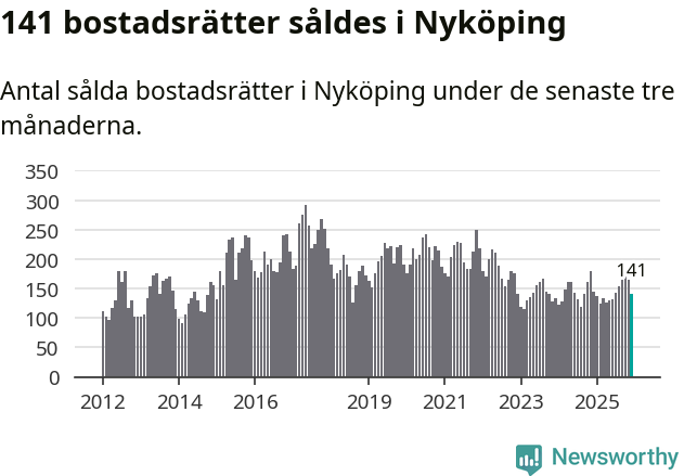 Graf: Antal sålda bostadsrätter i Nyköpings kommun