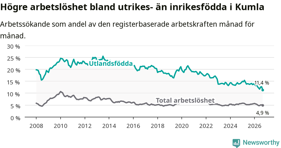 Graf: Skillnad i arbetslöshet mellan utrikesfödda och hela befolkningen i Kumla kommun