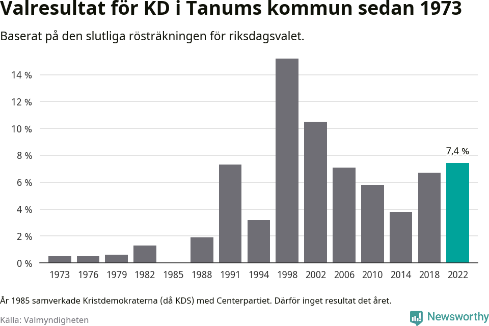 Kristdemokraternas resultat över tid