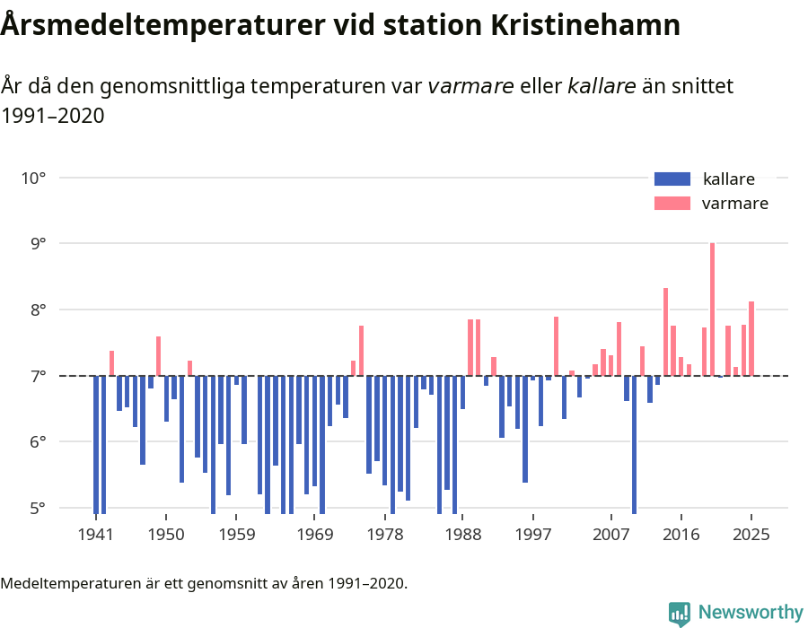 Diagram som år för år visar årsmedeltemperaturens avvikelse från de senaste 30 årens medelvärde.