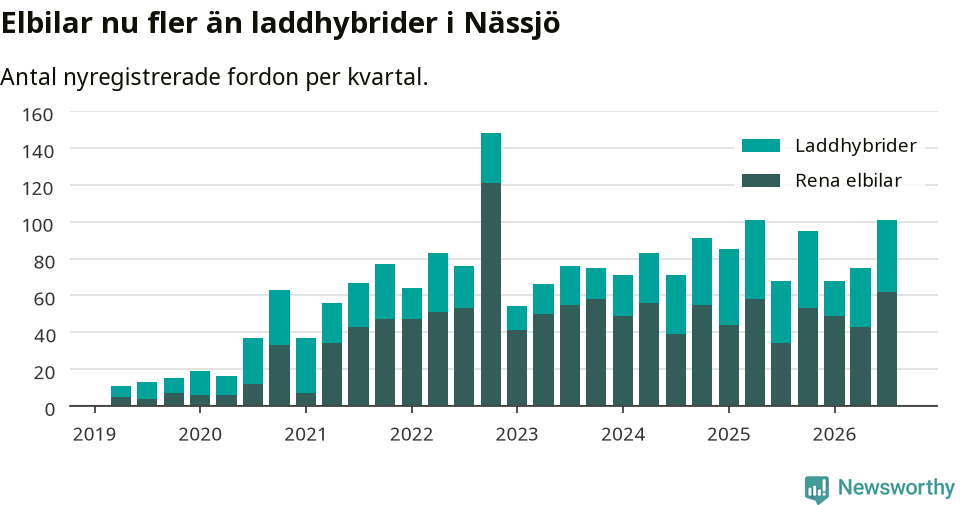 Graf: Antal nya laddhybrider och elbilar över tid