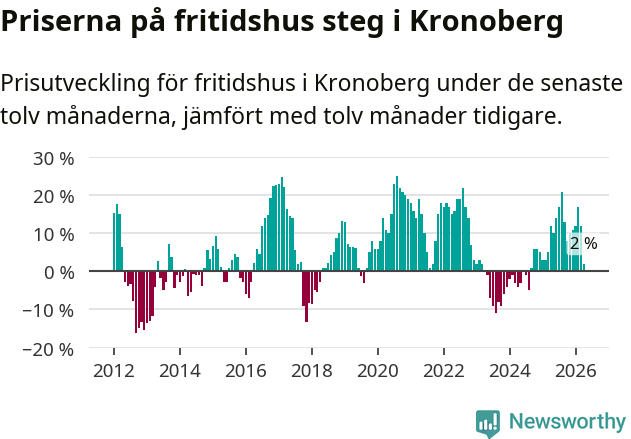 Graf: Prisutveckling för fritidshus i Kronobergs län