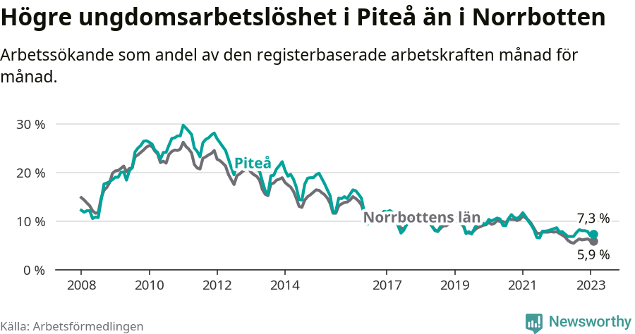 Graf: Arbetslöshet bland unga i Piteå kommun och Norrbottens län