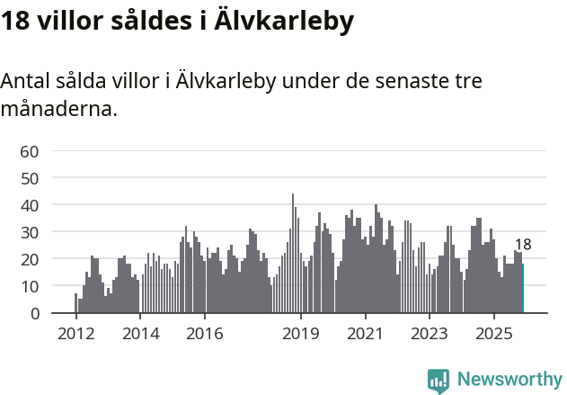 Graf: Antal sålda villor i Älvkarleby kommun