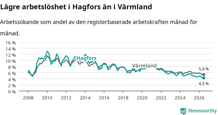 Graf: Arbetslöshet i Hagfors kommun och Värmlands län