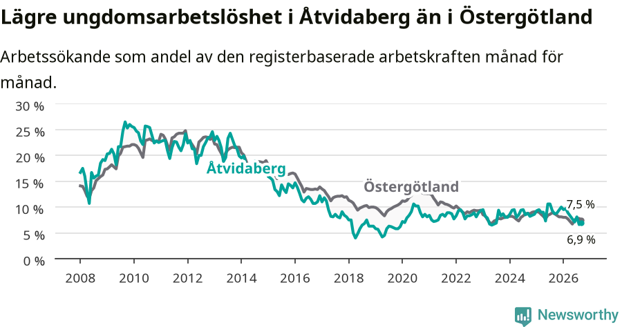 Graf: Arbetslöshet bland unga i Åtvidabergs kommun och Östergötlands län