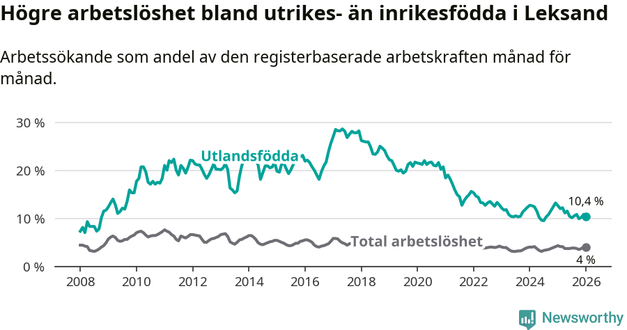 Graf: Skillnad i arbetslöshet mellan utrikesfödda och hela befolkningen i Leksands kommun
