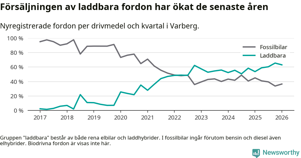 Graf: Andel laddbara bilar av alla nyregistreringar över tid