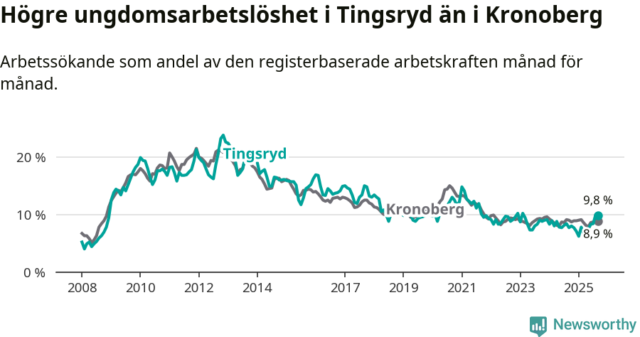Graf: Arbetslöshet bland unga i Tingsryds kommun och Kronobergs län