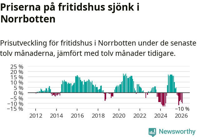 Graf: Prisutveckling för fritidshus i Norrbottens län