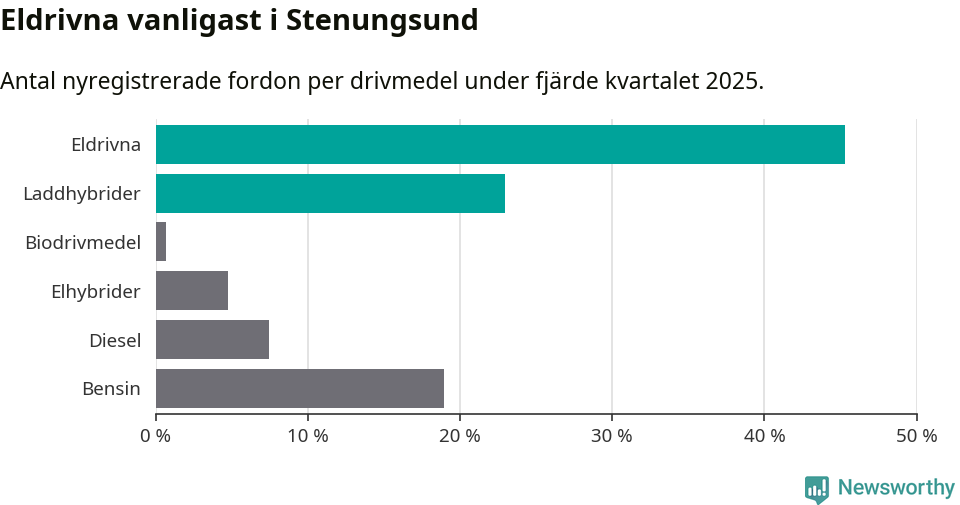 Graf: Antal nyregistrerade fordon per drivmedel
