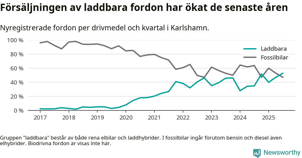 Graf: Andel laddbara bilar av alla nyregistreringar över tid