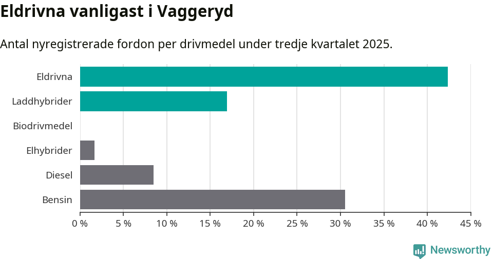 Graf: Antal nyregistrerade fordon per drivmedel