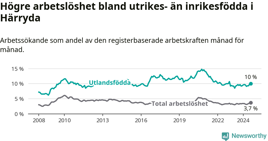 Graf: Skillnad i arbetslöshet mellan utrikesfödda och hela befolkningen i Härryda kommun
