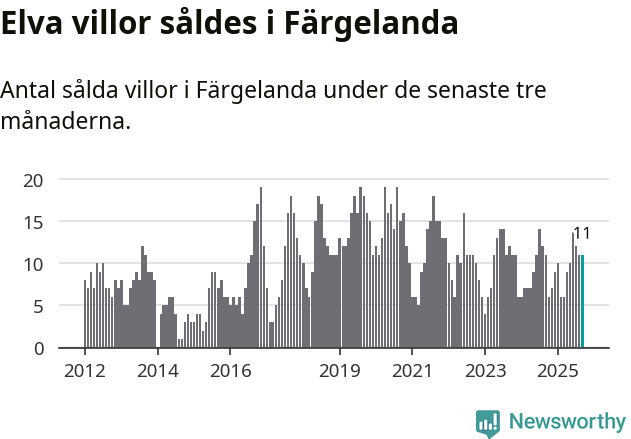 Graf: Antal sålda villor i Färgelanda kommun