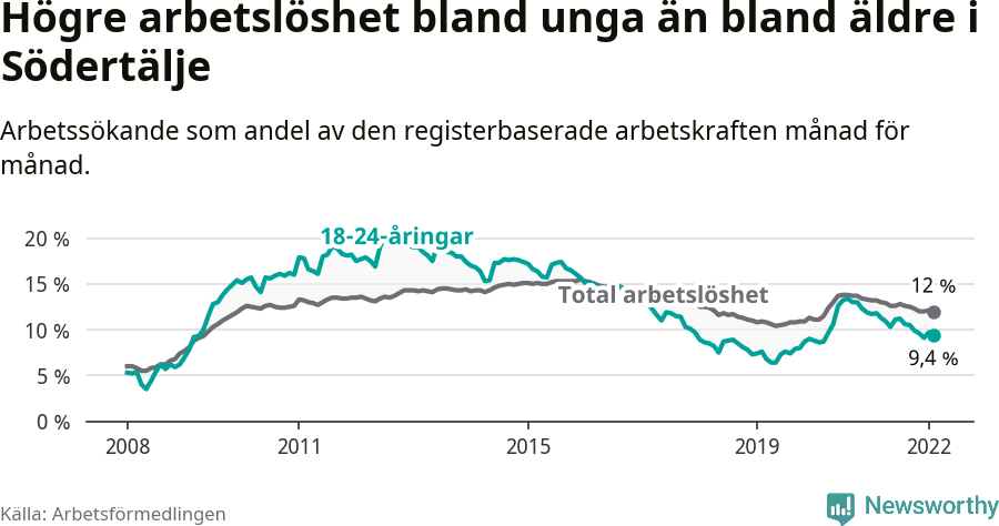 Graf: Skillnad i arbetslöshet mellan unga och hela befolkningen i Södertälje kommun