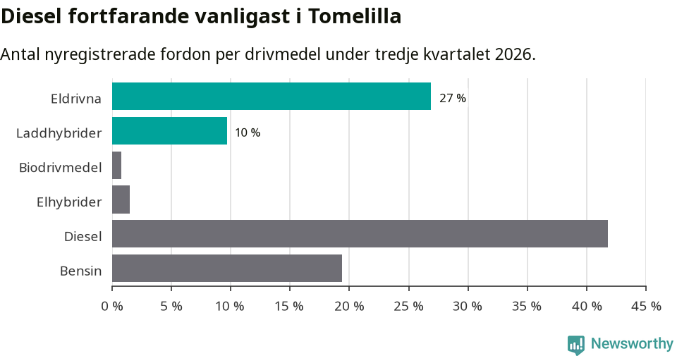Graf: Antal nyregistrerade fordon per drivmedel