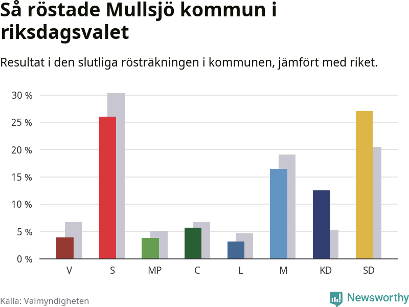 Graf: Så röstade Mullsjö kommun i riksdagsvalet, jämfört med riket