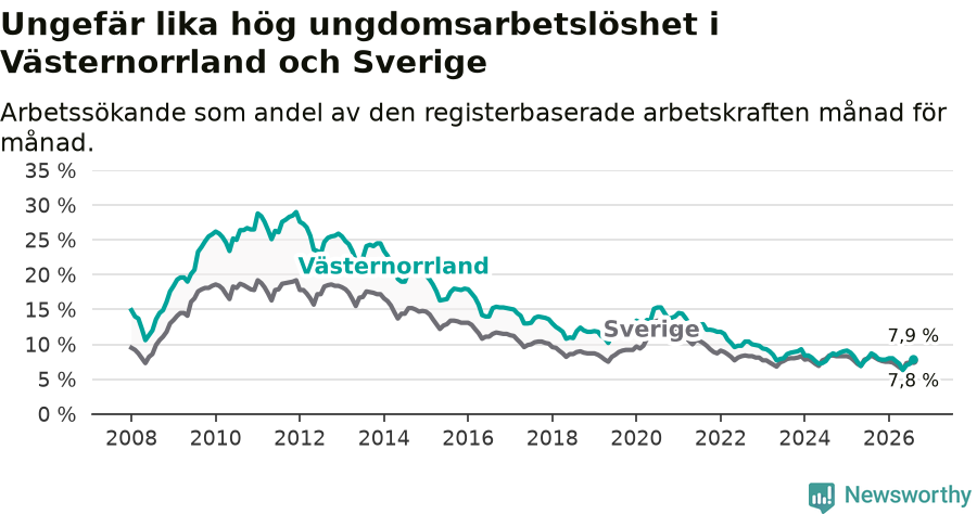 Graf: Arbetslöshet bland unga i Västernorrlands län och Sverige
