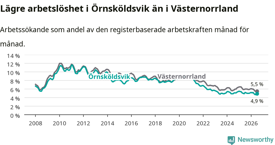 Graf: Arbetslöshet i Örnsköldsviks kommun och Västernorrlands län