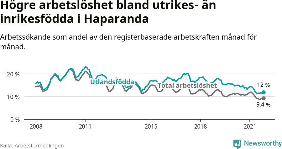 Graf: Skillnad i arbetslöshet mellan utrikesfödda och hela befolkningen i Haparanda kommun