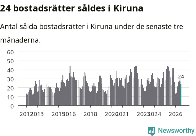 Graf: Antal sålda bostadsrätter i Kiruna kommun
