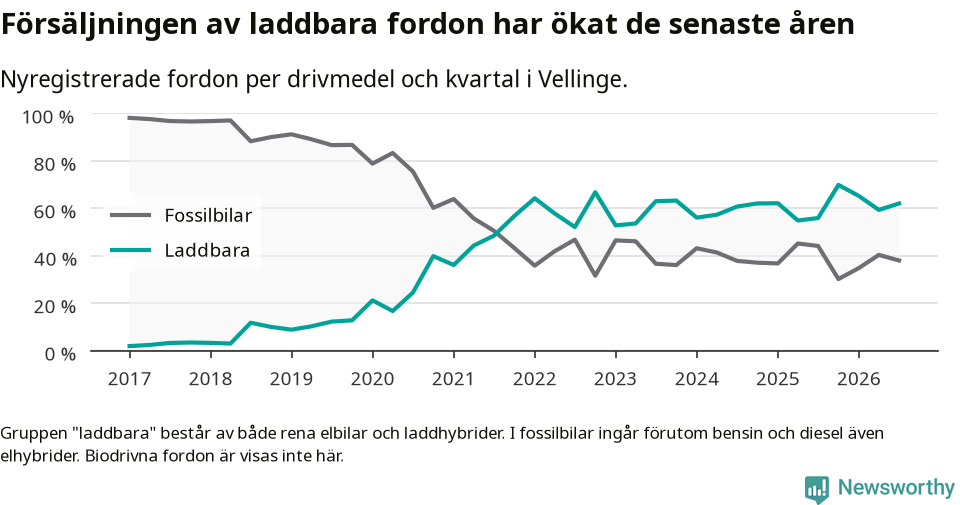 Graf: Andel laddbara bilar av alla nyregistreringar över tid