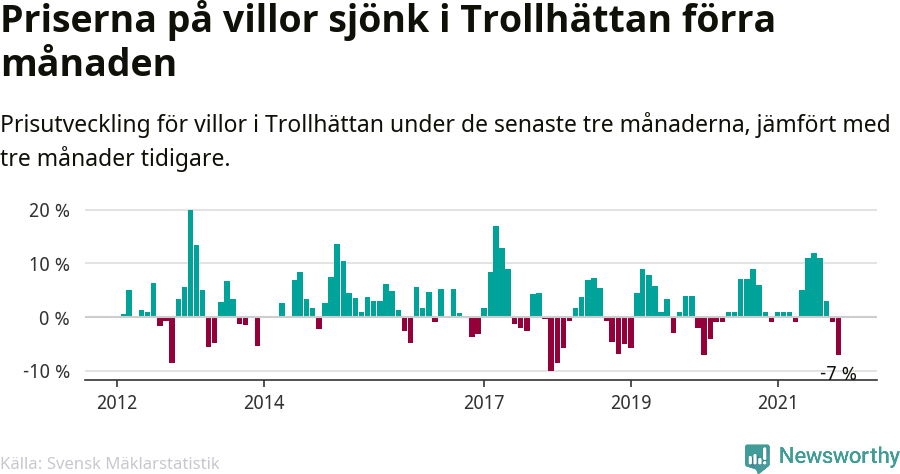 Graf: Prisutveckling för villor i Trollhättans kommun