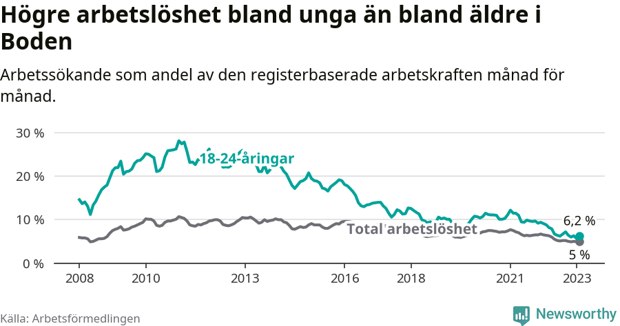 Graf: Skillnad i arbetslöshet mellan unga och hela befolkningen i Bodens kommun