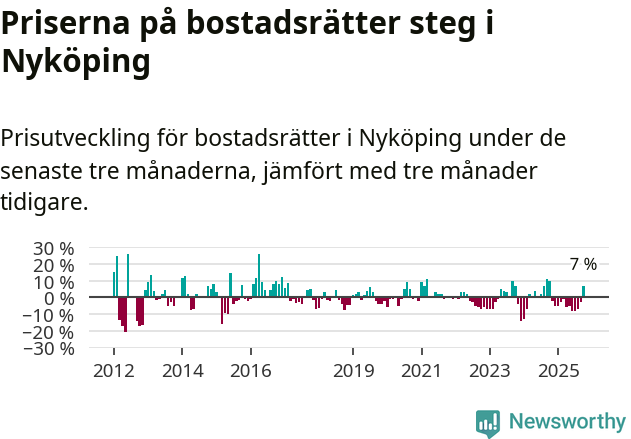 Graf: Prisutveckling för bostadsrätter i Nyköpings kommun