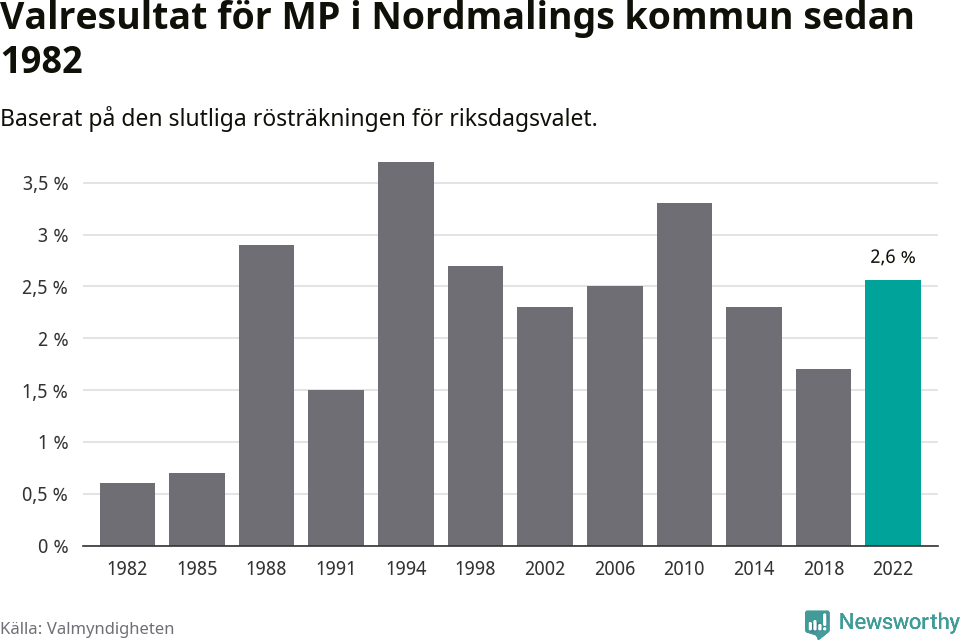 Miljöpartiets resultat över tid
