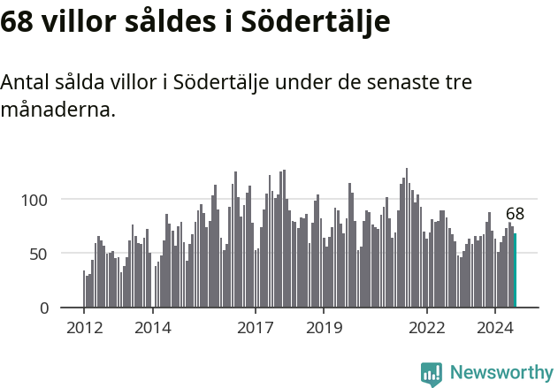 Graf: Antal sålda villor i Södertälje kommun