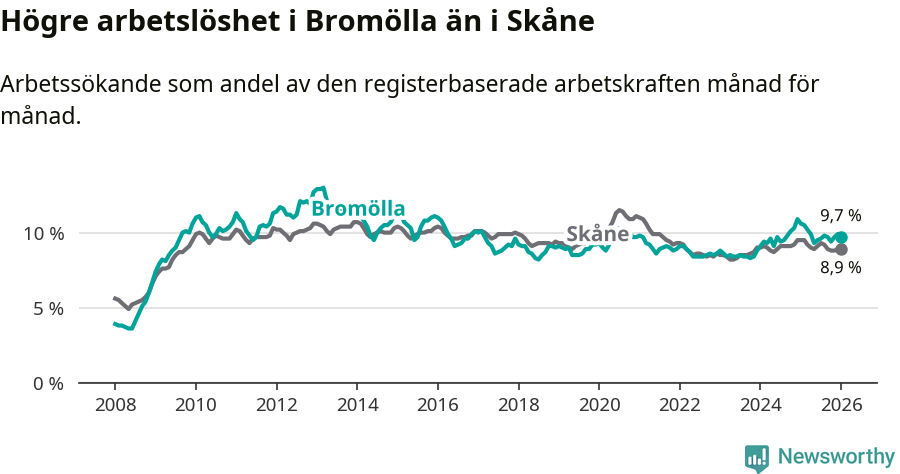 Graf: Arbetslöshet i Bromölla kommun och Skåne län