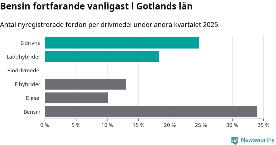 Graf: Antal nyregistrerade fordon per drivmedel