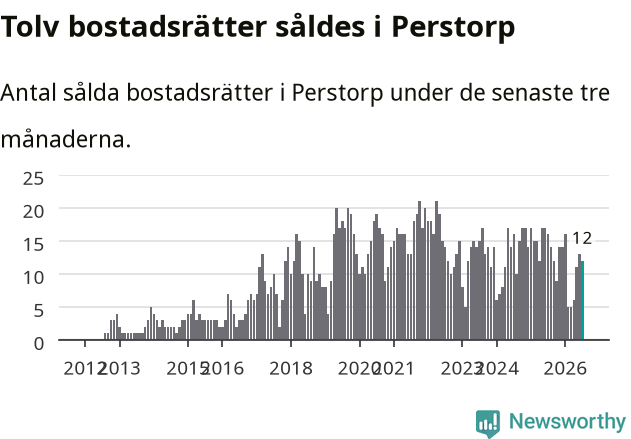 Graf: Antal sålda bostadsrätter i Perstorps kommun