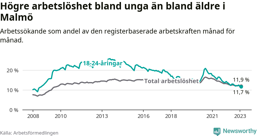 Graf: Skillnad i arbetslöshet mellan unga och hela befolkningen i Malmö kommun