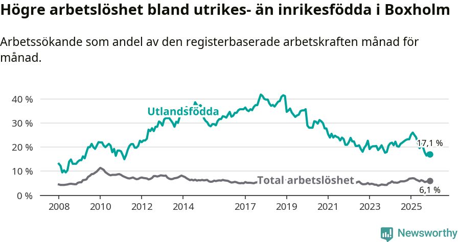Graf: Skillnad i arbetslöshet mellan utrikesfödda och hela befolkningen i Boxholms kommun