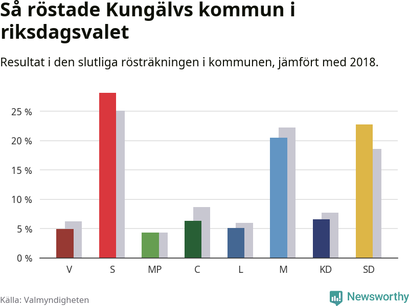 Graf: Så röstade Kungälvs kommun i riksdagsvalet, jämfört med 2018