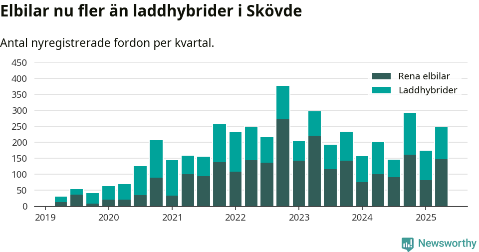 Graf: Antal nya laddhybrider och elbilar över tid