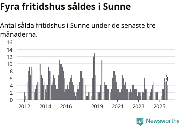 Graf: Antal sålda fritidshus i Sunne kommun
