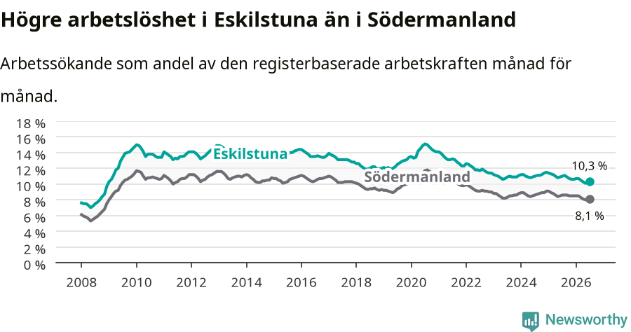 Graf: Arbetslöshet i Eskilstuna kommun och Södermanlands län