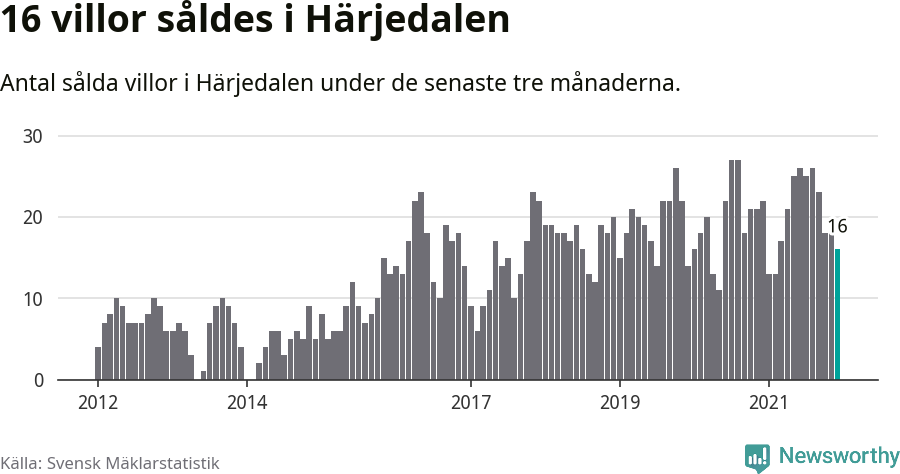 Graf: Antal sålda villor i Härjedalens kommun