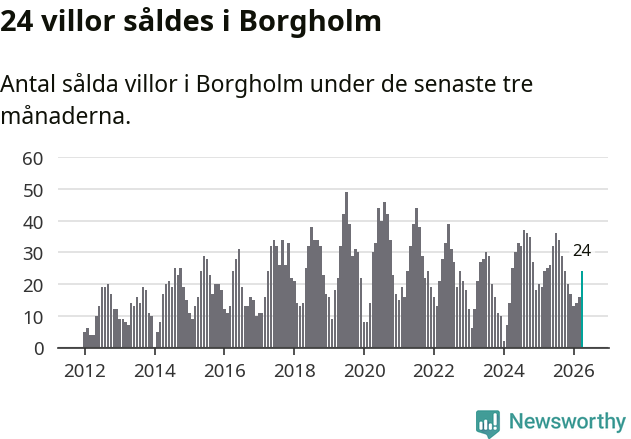 Graf: Antal sålda villor i Borgholms kommun