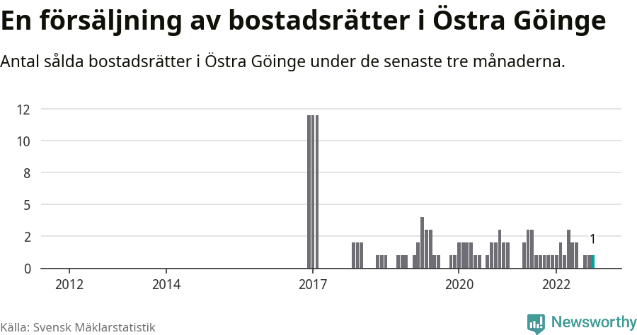 Graf: Antal sålda bostadsrätter i Östra Göinge kommun