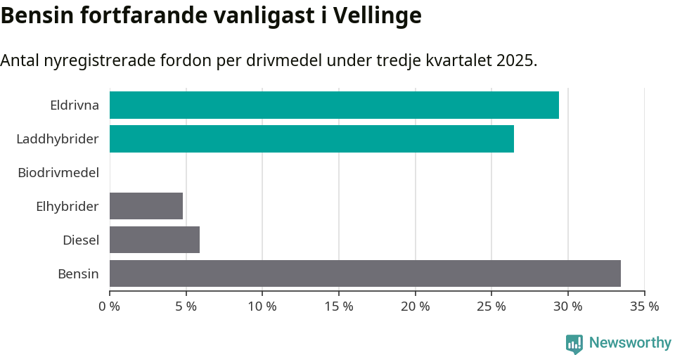 Graf: Antal nyregistrerade fordon per drivmedel