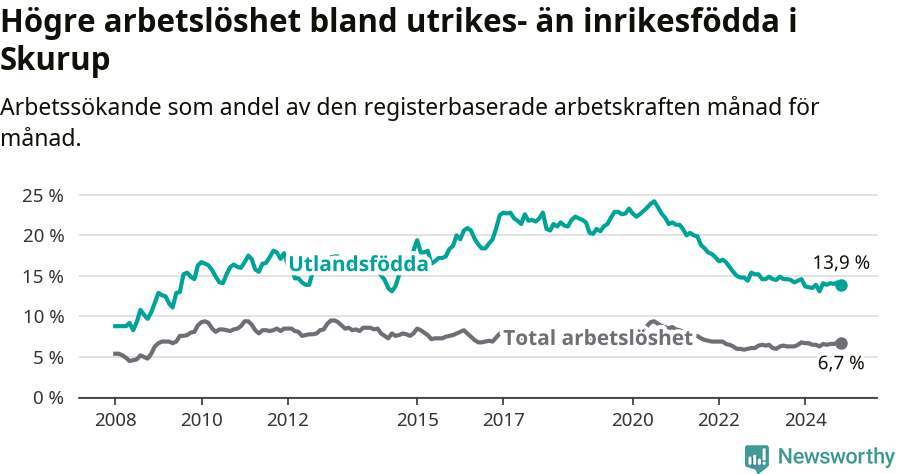 Graf: Skillnad i arbetslöshet mellan utrikesfödda och hela befolkningen i Skurups kommun