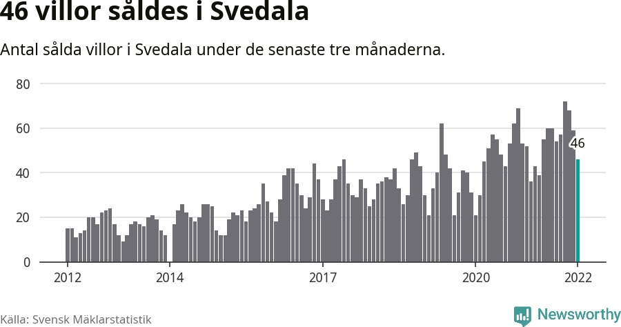 Graf: Antal sålda villor i Svedala kommun