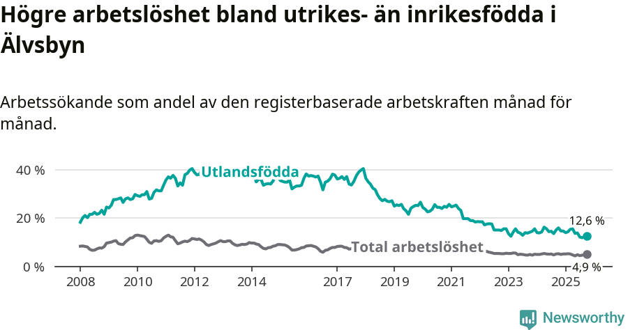 Graf: Skillnad i arbetslöshet mellan utrikesfödda och hela befolkningen i Älvsbyns kommun